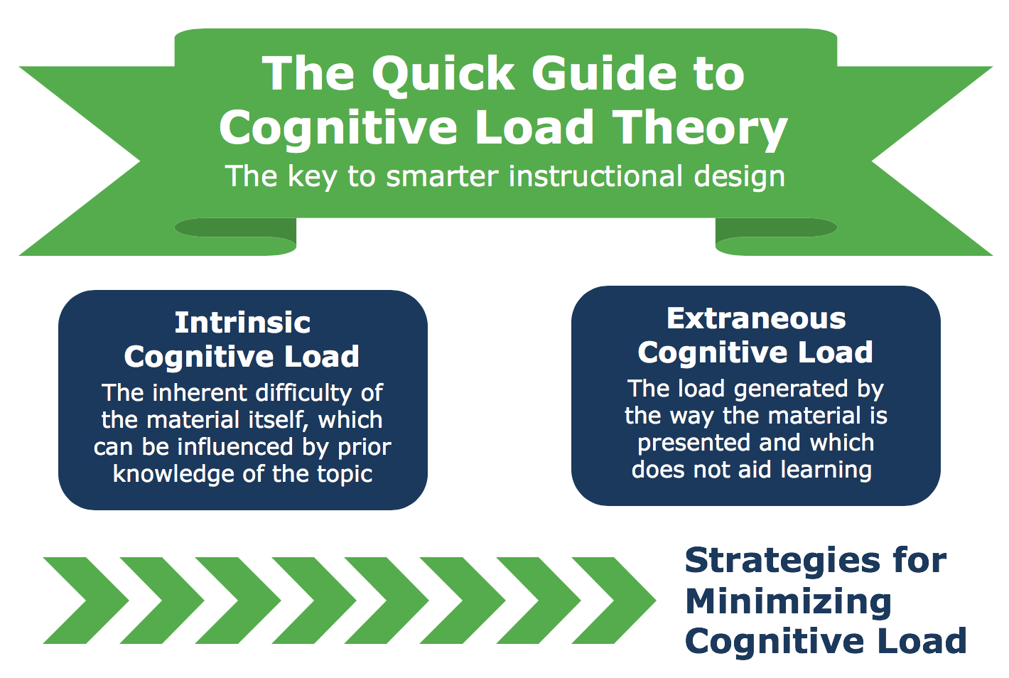 cognitive load psychology experiment